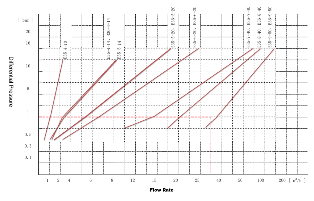 B36 Normally Open Differential Solenoid Valve Flow Rate